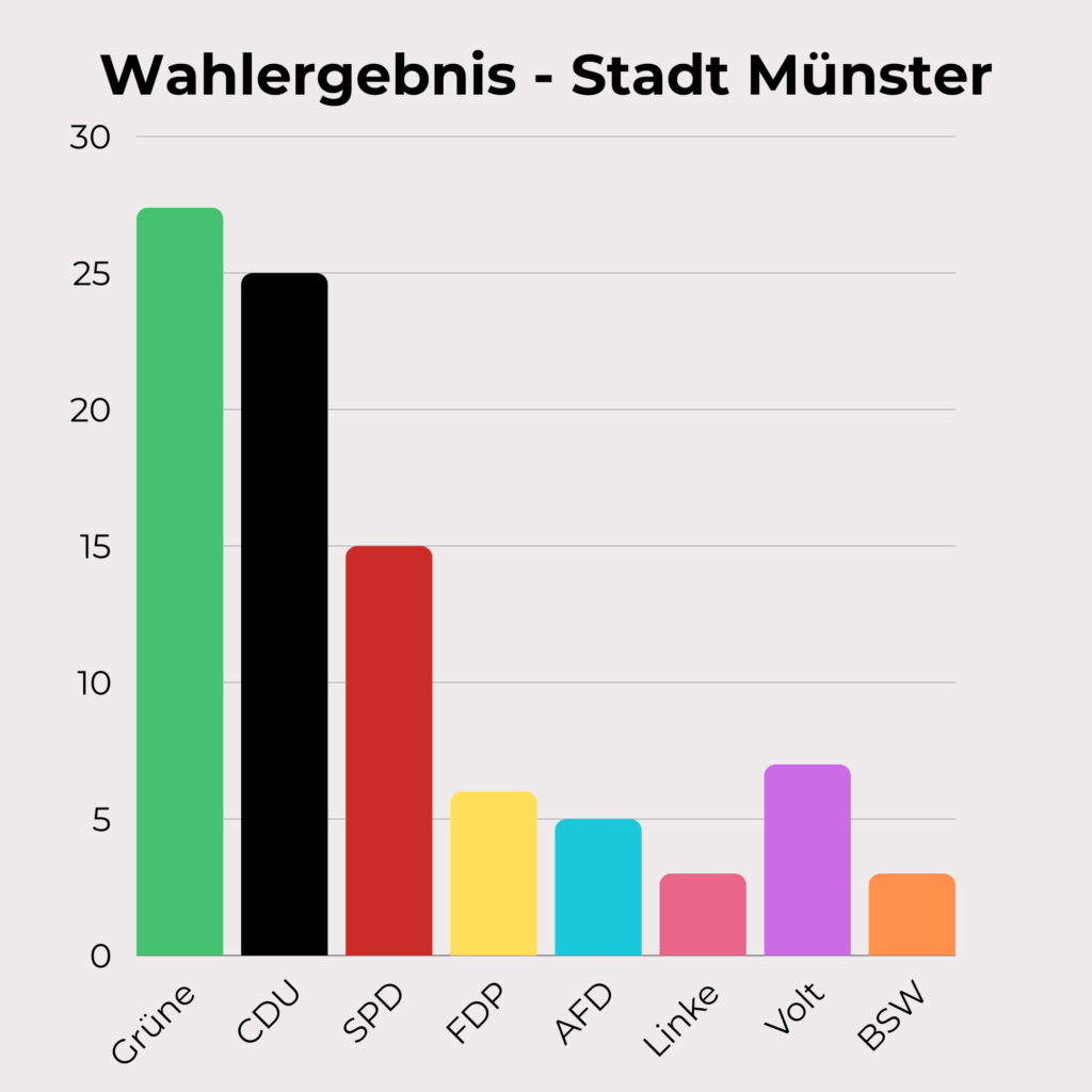 Die Europawahl in Münster hat 179.236 Wähler an die Urnen gebracht. Die Wahlbeteiligung lag bei beeindruckenden 74,34 Prozent. Hier sind die wichtigsten Ergebnisse und Entwicklungen.