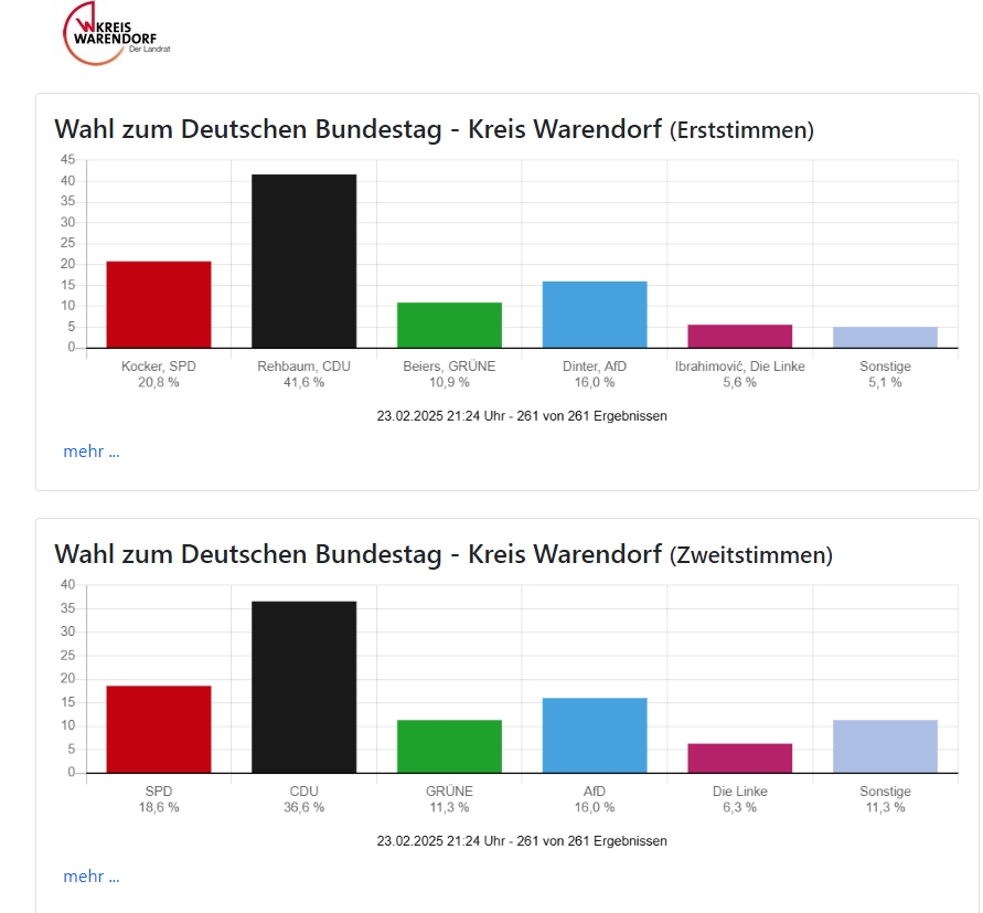 Die Ergebnisse zeigen: Warendorf bleibt eine CDU-Hochburg, aber die AfD gewinnt stark dazu und verdoppelt sich fast. Die Grünen können ihr Ergebnis aus 2021 nicht halten, und die FDP verliert dramatisch. Damit steht fest: Die CDU dominiert weiter, aber die politische Landschaft hat sich im Vergleich zu 2021 spürbar verschoben. Alle weiteren Entwicklungen jetzt im Liveticker!