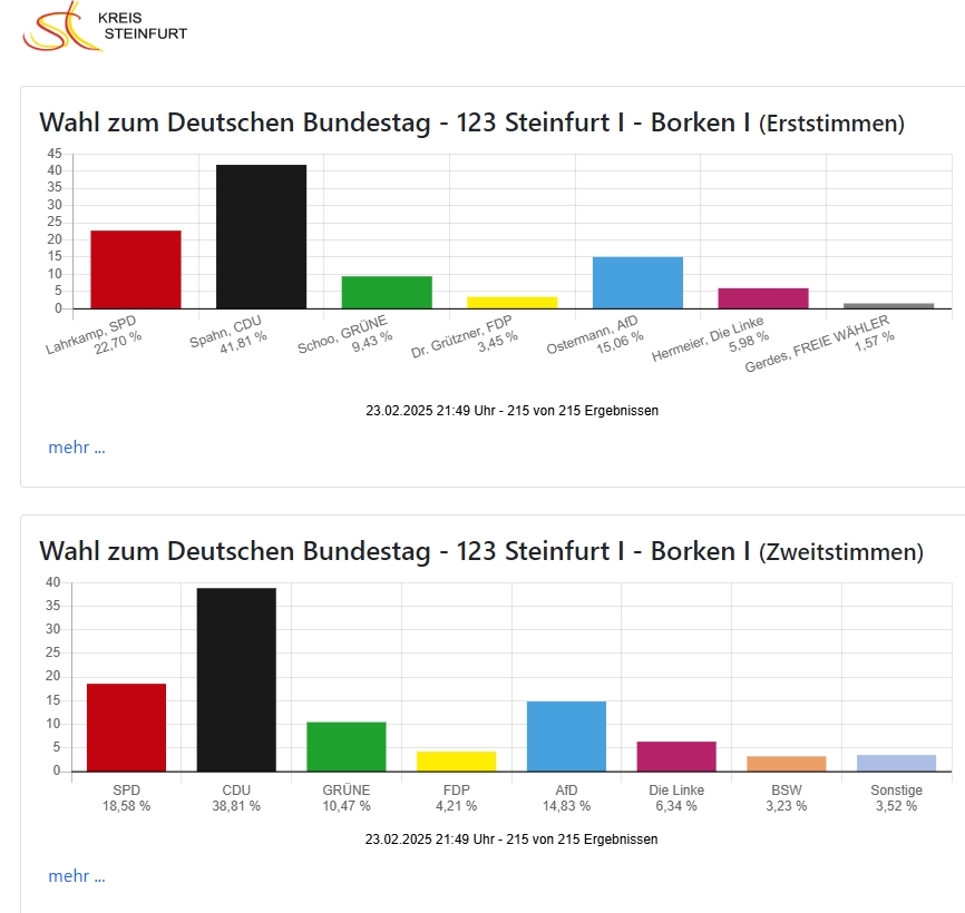 21:49 Uhr – CDU gewinnt Direktmandat, SPD mit deutlichen Verlusten Steinfurt I ist komplett ausgezählt: Jens Spahn (CDU) sichert sich das Direktmandat mit 41,81 % der Erststimmen. Die SPD rutscht mit 22,70 % deutlich hinter ihr Ergebnis von 2021 (28,3 %) zurück. Die AfD legt kräftig zu und erreicht 15,06 % (Erststimmen) und 14,83 % (Zweitstimmen) – mehr als eine Verdopplung im Vergleich zu 2021 (5,4 %). Die Grünen verlieren leicht und kommen auf 9,43 % bei den Erststimmen und 10,47 % bei den Zweitstimmen (2021: 12,0 % und 13,2 %).