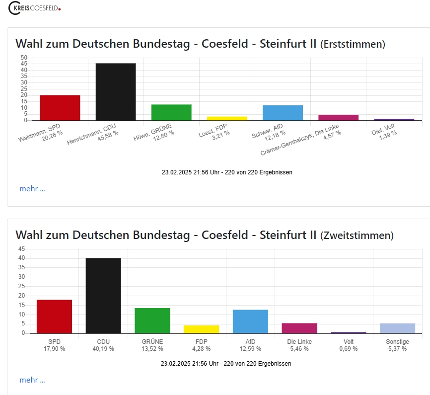 Coesfeld - Steinfurt II komplett ausgezählt – CDU dominiert, Grüne verlieren deutlich