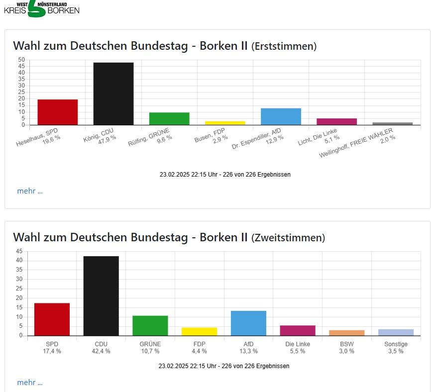 Borken II ist vollständig ausgezählt, die CDU bleibt dominant. König (CDU) sichert sich mit 47,9 % der Erststimmen das Direktmandat, 2021 waren es 43,7 % – ein leichtes Plus. Die SPD stürzt ab, kommt nur noch auf 19,6 % (2021: 25,4 %), während die Grünen mit 9,6 % unter ihrem 2021er-Ergebnis von 12,4 % bleiben. Bei den Zweitstimmen setzt sich der Negativtrend der SPD fort: 17,4 % (2021: 26,2 %). Die CDU bleibt dominant mit 42,4 % (2021: 36,6 %), während die AfD stark zulegt: 2021 noch 4,8 %, jetzt 13,3 %! Auch die FDP verliert massiv, fällt von 11,8 % auf 4,4 %.