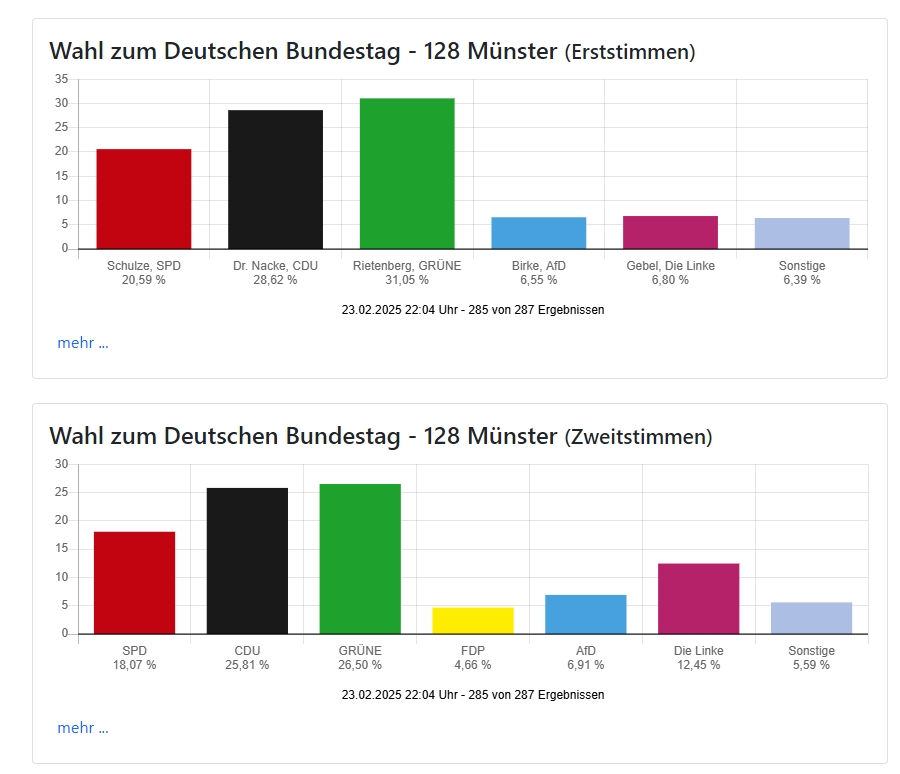 22:22 Uhr - Münster: Grüne auf Kurs für Direktmandat – CDU bei Zweitstimmen knapp dahinter Die Auszählung in Münster nähert sich dem Ende, zwei Wahllokale fehlen noch. Bei den Erststimmen hält Sylvia Rietenberg (Grüne) mit 31,05 % die Führung, gefolgt von Dr. Stefan Nacke (CDU) mit 28,62 %. Svenja Schulze (SPD) bleibt abgeschlagen bei 20,59 %. Bei den Zweitstimmen bleibt es eng: Die Grünen (26,50 %) liegen knapp vor der CDU (25,81 %). Die SPD bleibt mit 18,07 % unter den Erwartungen, während die Linke mit 12,45 % deutlich zulegen konnte. Die AfD (6,91 %) bleibt in Münster schwach, aber stabilisiert sich leicht.