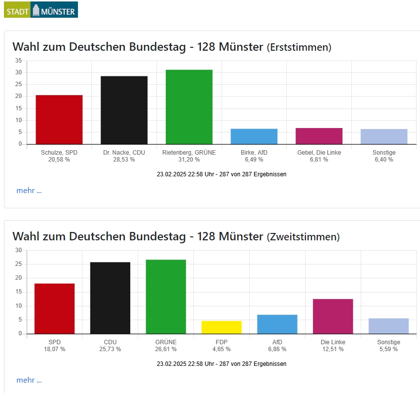 23:00 Uhr - Das Ergebnis steht fest!Die Stimmen in Münster sind komplett ausgezählt. Die Grünen sichern sich mit 31,20 % der Erststimmen das Direktmandat und liegen auch bei den Zweitstimmen mit 26,61 % vorn. Die CDU bleibt mit 25,73 % der Zweitstimmen knapp dahinter. Die SPD rutscht weiter ab und kommt nur noch auf 18,07 %. Die Linke schafft es mit 12,51 % klar in den zweistelligen Bereich, während die AfD mit 6,86 % stadtweit schwach bleibt.