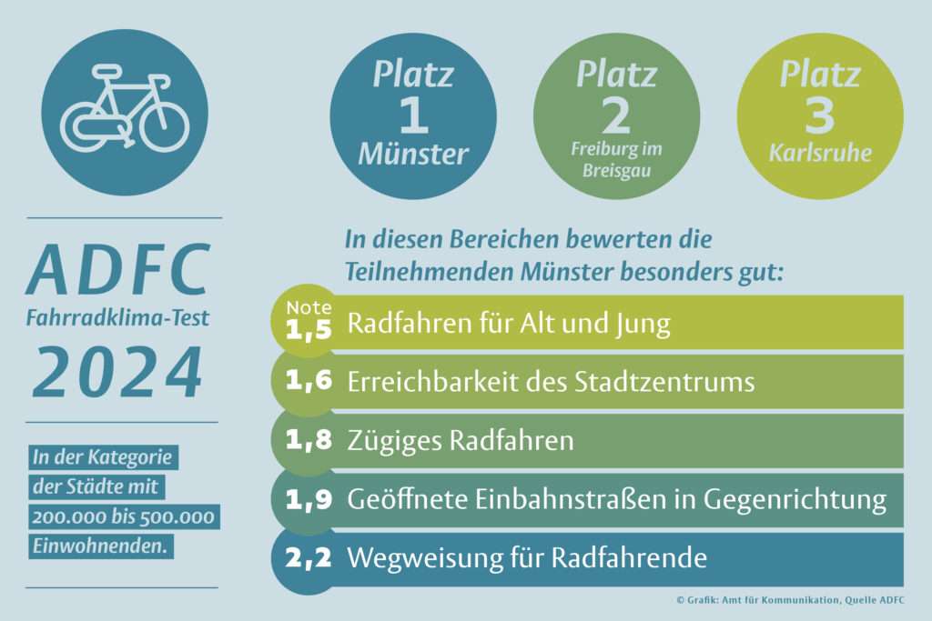 Die Bestnoten für Münster und das Ranking der Siegerstädte mit 200.000 bis 500.000 Einwohnenden beim ADFC-Fahrradklima-Test 2024.