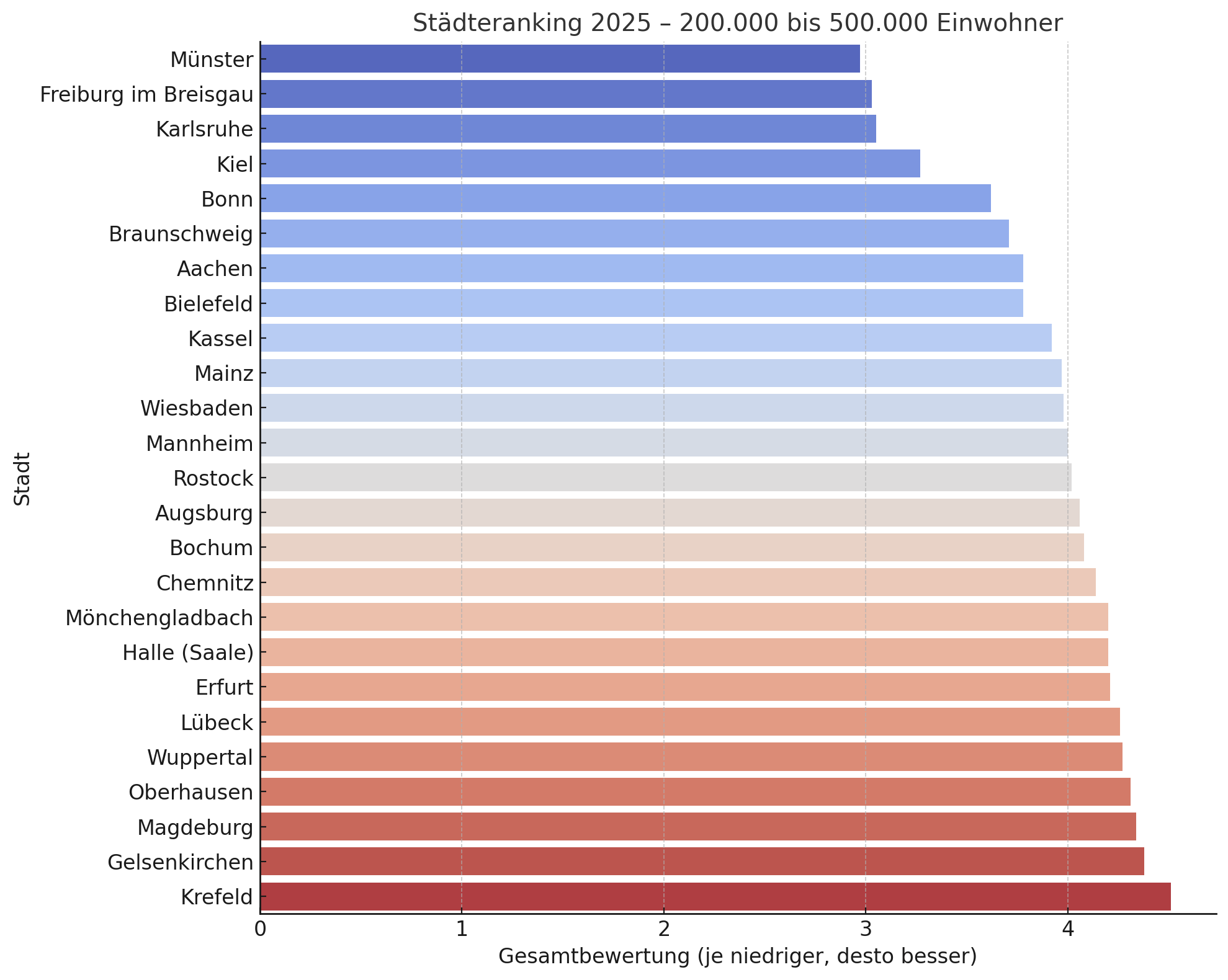 Hier sehen Sie eine Infografik zum Städteranking 2025 für Städte mit 200.000 bis 500.000 Einwohnern. Die Balkenlänge entspricht der Gesamtbewertung – je niedriger der Wert, desto besser ist die Platzierung. Münster führt das Ranking an, gefolgt von Freiburg im Breisgau und Karlsruhe.