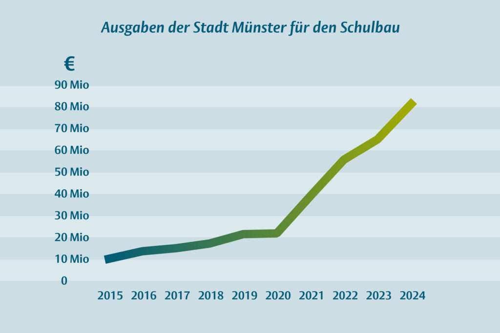 Trotz Finanzdruck hält Münster am Schulbau fest. Sechs Großprojekte und 150 Millionen Euro sichern die Schulinvestitionen langfristig ab.
