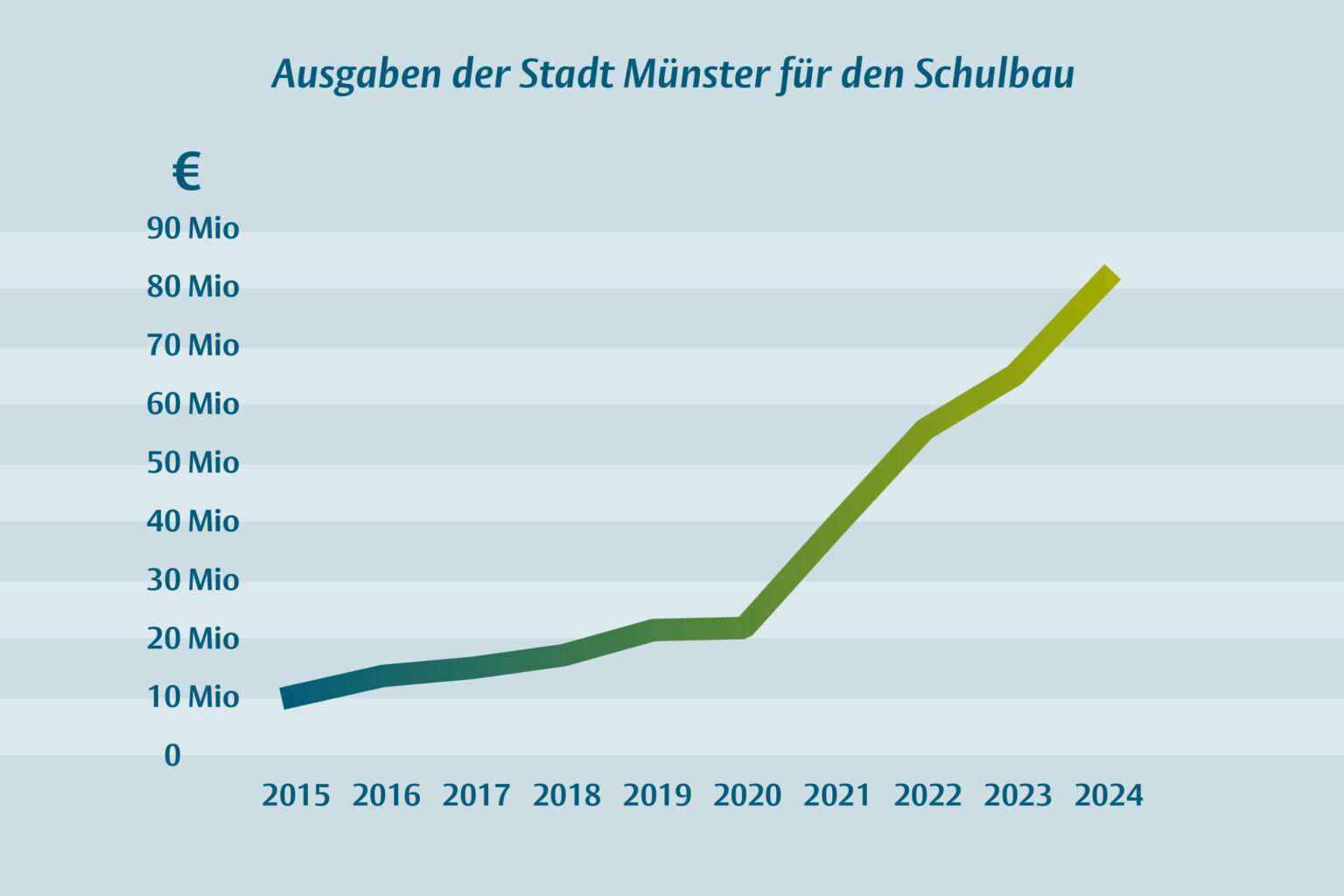 Trotz Finanzdruck hält Münster am Schulbau fest. Sechs Großprojekte und 150 Millionen Euro sichern die Schulinvestitionen langfristig ab.