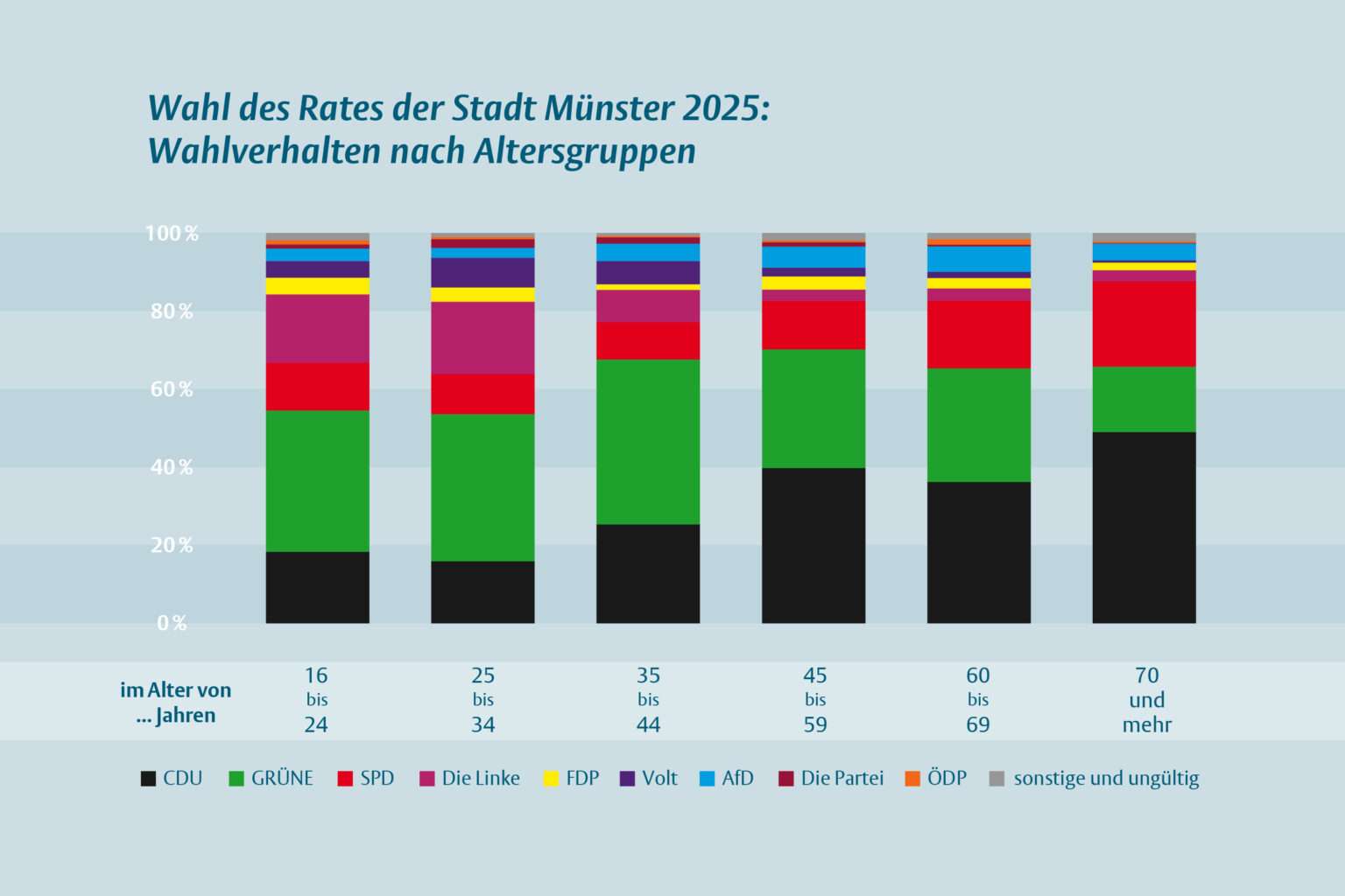 Ratswahl Münster 2025: Grüne stark bei jungen Wählern und Frauen, CDU dominiert bei Älteren und Männern. Ergebnisse, Wahlbeteiligung und Sitzverteilung im Überblick.