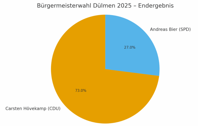 Kommunalwahl 2025 in Dülmen: Bürgermeister Carsten Hövekamp (CDU) gewinnt mit 73 %. CDU erreicht 55,8 % im Rat, SPD verliert deutlich, Grüne schwächeln, Linke legen leicht zu.