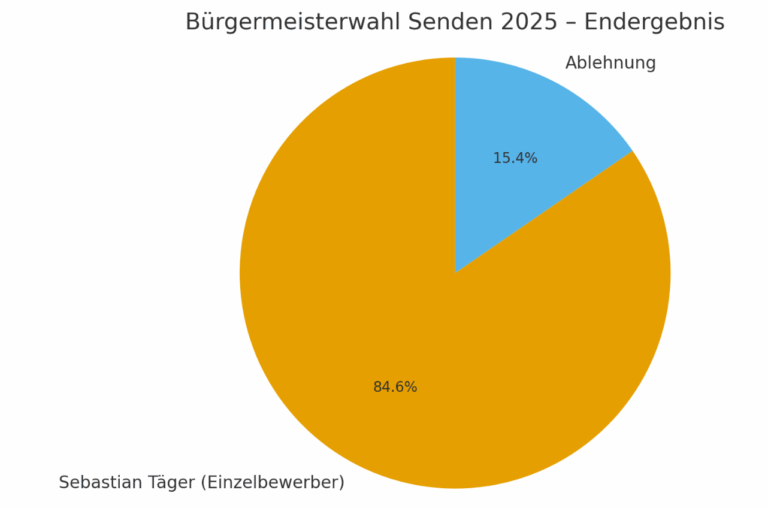 Kommunalwahl 2025 in Senden: Bürgermeister Sebastian Täger gewinnt mit 84,6 %. CDU bleibt stärkste Kraft im Rat mit 47,5 %, SPD legt zu, Grüne verlieren deutlich.