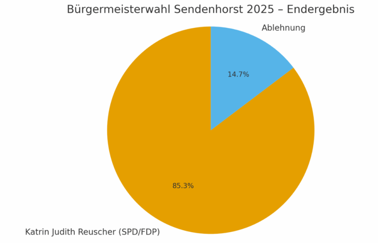 Kommunalwahl 2025 in Sendenhorst: Bürgermeisterin Katrin Judith Reuscher gewinnt mit 85,3 %. CDU bleibt stärkste Kraft im Rat, SPD legt deutlich zu, kleinere Gruppen verlieren leicht.