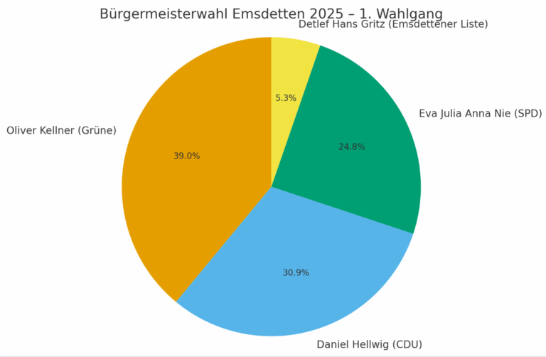 Kommunalwahl 2025 in Emsdetten: Stichwahl zwischen Kellner und Hellwig