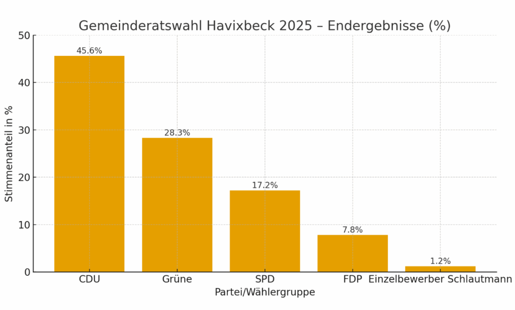 Kommunalwahl 2025 in Havixbeck: Bürgermeister Jörn Möltgen gewinnt mit 56,5 %. CDU legt im Rat deutlich zu, SPD und Grüne verlieren, FDP stabil.