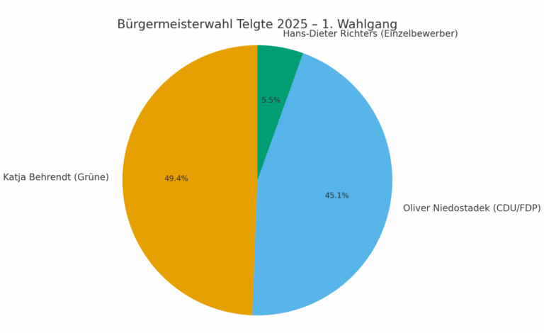 Kommunalwahl 2025 in Telgte: Bürgermeisterwahl geht in die Stichwahl zwischen Behrendt (Grüne) und Niedostadek (CDU/FDP). CDU liegt im Rat knapp vor Grünen, FDP und SPD verlieren leicht.