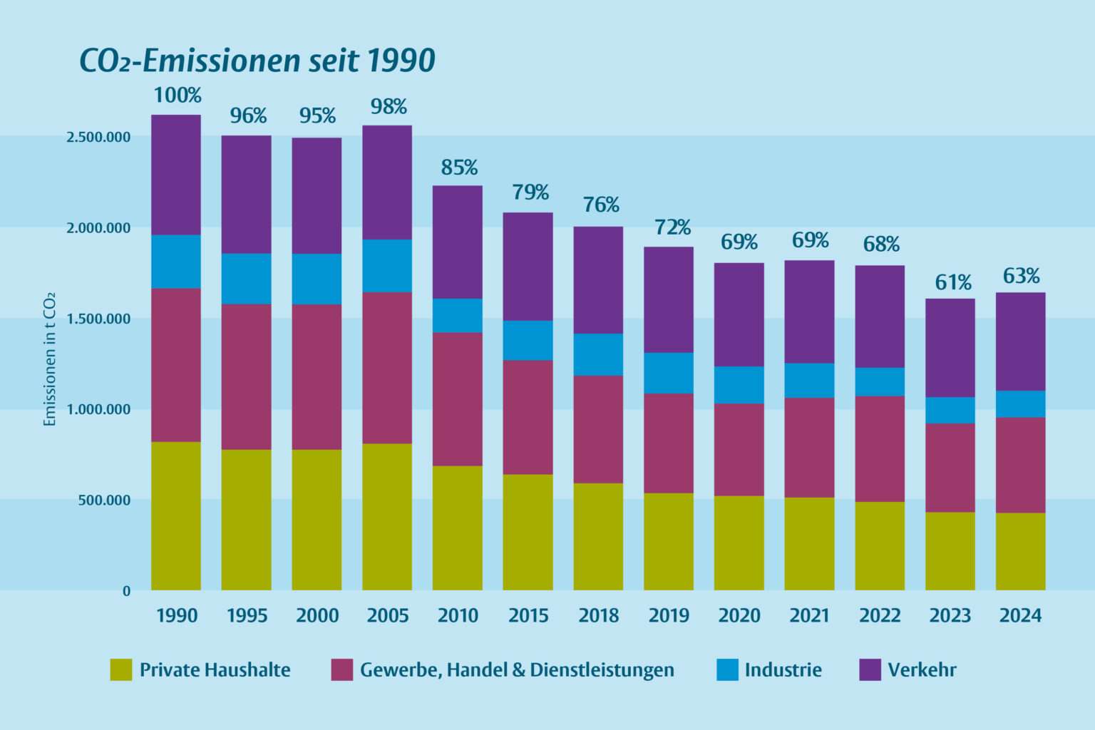Münsters CO2-Emissionen sinken deutlich: 140.000 Tonnen weniger in zwei Jahren. Neue Bilanz zeigt starke Fortschritte bei Energie und Photovoltaik.
