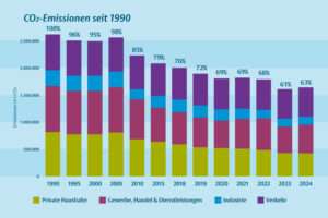 Münsters CO2-Emissionen sinken deutlich: 140.000 Tonnen weniger in zwei Jahren. Neue Bilanz zeigt starke Fortschritte bei Energie und Photovoltaik.