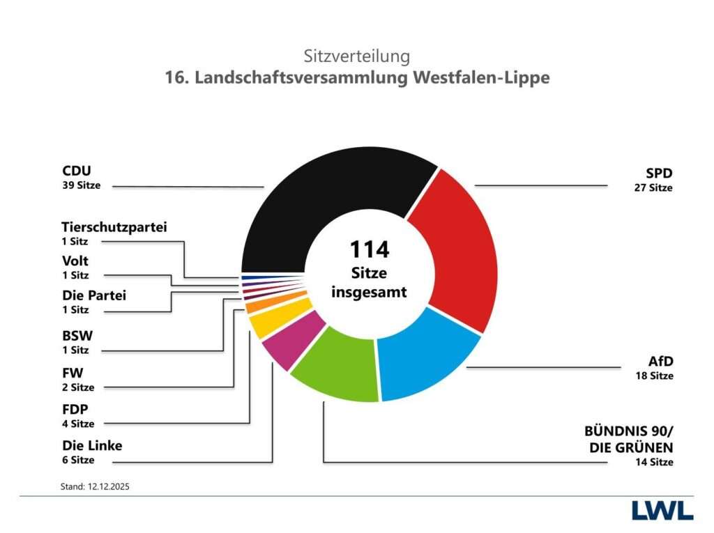 Das neue Westfalenparlament steht fest: Der LWL veröffentlicht die Sitzverteilung der Landschaftsversammlung für die Wahlperiode 2025–2030.