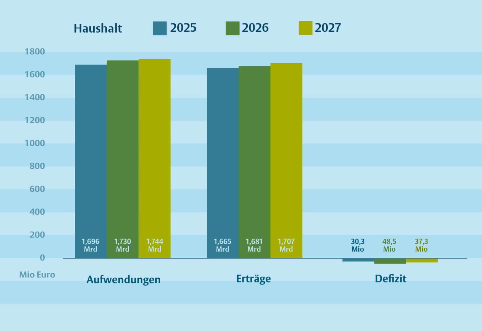 Haushalt Münster 2026/27: Stadt legt Entwurf vor