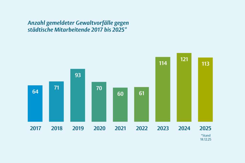 Im Jahr 2025 verzeichnete die Stadt bislang (Stand 18. Dezember 2025) 113 gemeldete Gewaltvorfälle gegenüber ihren Mitarbeitenden. Die Zahl der Meldungen liegt damit ungefähr auf dem Niveau der beiden Vorjahre. ©Stadt Münster