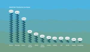 Mehr Raubfische im Aasee: Münster treibt Umbau des Sees voran