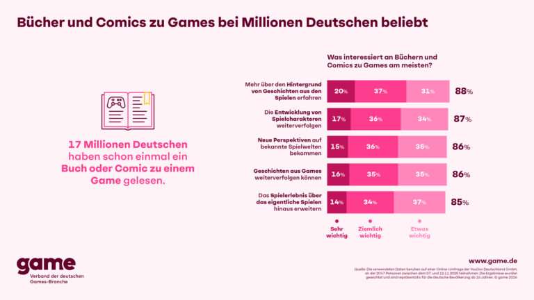 Bücher und Comics zu Games bei Millionen Deutschen beliebt / Weiterer Text über ots und www.presseportal.de/nr/64382 / Die Verwendung dieses Bildes für redaktionelle Zwecke ist unter Beachtung aller mitgeteilten Nutzungsbedingungen zulässig und dann auch honorarfrei. Veröffentlichung ausschließlich mit Bildrechte-Hinweis.