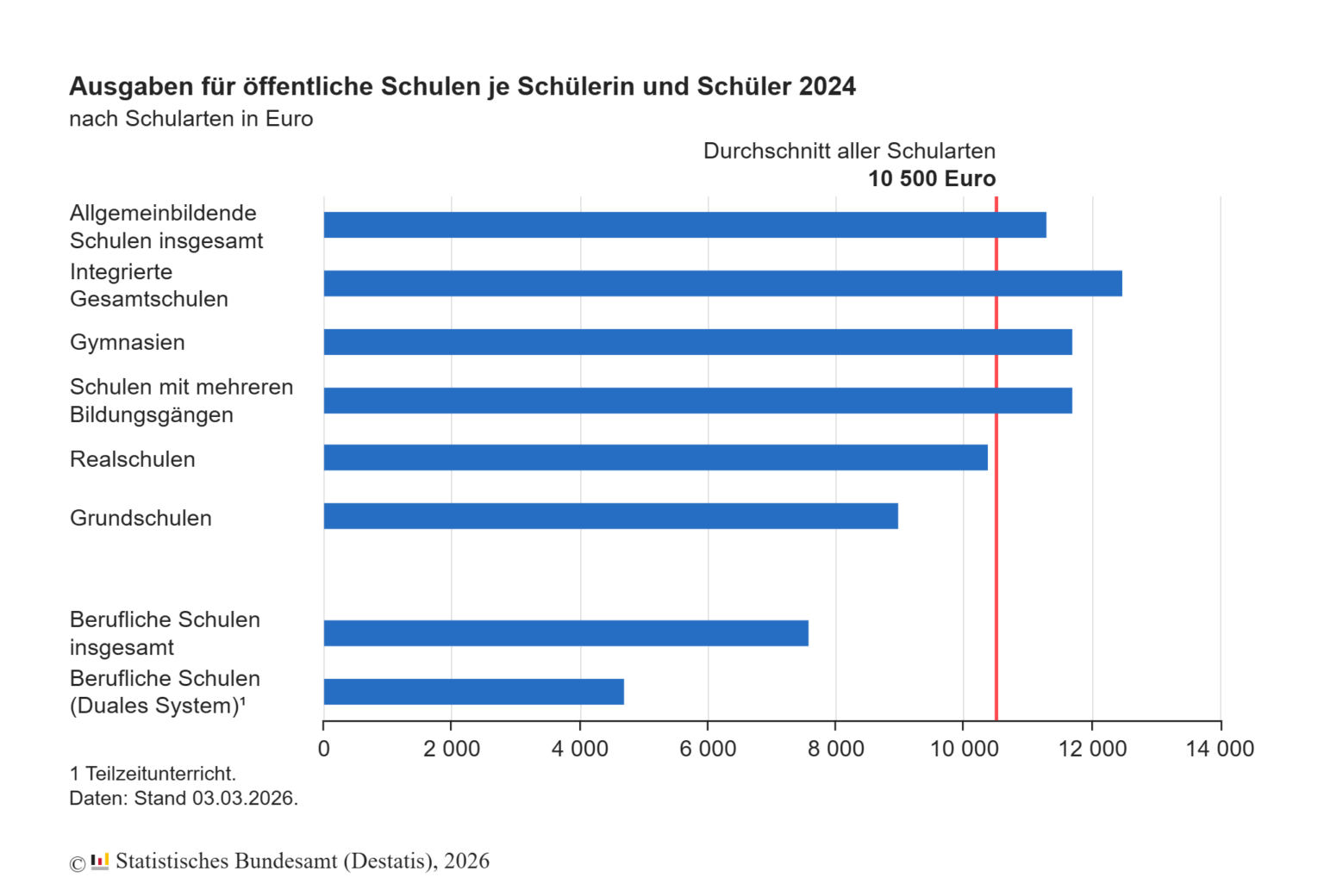 Die Finanzierung öffentlicher Schulen in Deutschland ist weiter gestiegen. Im Jahr 2024 haben Bund, Länder und Kommunen durchschnittlich rund 10.500 Euro für die Ausbildung einer Schülerin oder eines Schülers ausgegeben. Damit lagen die Ausgaben etwa sieben Prozent höher als im Jahr zuvor. Die Zahlen gehen aus vorläufigen Berechnungen des Statistisches Bundesamt hervor. Der Anstieg gilt als der stärkste seit mehreren Jahren. Nach Angaben der Statistikbehörde hängt die Entwicklung vor allem mit höheren Personalkosten im Bildungsbereich zusammen. Lehrkräfte, pädagogisches Personal und weitere Beschäftigte an Schulen verursachen den größten Teil der laufenden Ausgaben. Für Länder wie Nordrhein-Westfalen ist diese Entwicklung besonders relevant, weil hier große Schülerzahlen und umfangreiche Schulnetze bestehen. Städte wie Münster tragen über kommunale Aufgaben ebenfalls zur Finanzierung von Schulgebäuden, Ausstattung oder Investitionen bei. Personalkosten treiben Bildungsausgaben deutlich nach oben Ein Großteil der Mittel fließt in Personal. Nach den vorläufigen Zahlen entfielen rund drei Viertel der gesamten Pro-Kopf-Ausgaben auf Gehälter und weitere personalbezogene Kosten. Durchschnittlich etwa 7.900 Euro pro Schülerin oder Schüler wurden 2024 in diesem Bereich eingesetzt. Daneben spielten auch Sachkosten und Investitionen eine Rolle. Rund 1.500 Euro pro Kopf wurden für laufenden Sachaufwand ausgegeben, etwa für Unterrichtsmaterialien, Energie, IT oder Gebäudebetrieb. Weitere etwa 1.100 Euro flossen in Investitionen, beispielsweise in Schulgebäude, Modernisierung oder technische Ausstattung. Die Entwicklung zeigt, dass steigende Personalkosten das Bildungssystem finanziell zunehmend prägen. Gleichzeitig investieren viele Bundesländer weiter in Infrastruktur und Digitalisierung, weil Schulen modernisiert und erweitert werden müssen. Besonders in bevölkerungsreichen Regionen wie Nordrhein-Westfalen bleibt der Investitionsbedarf hoch, da dort viele Schülerinnen und Schüler unterrichtet werden und zahlreiche Gebäude saniert oder neu gebaut werden müssen. Deutliche Unterschiede zwischen den Schularten Die Ausgaben pro Schülerin und Schüler unterscheiden sich je nach Schulform teilweise deutlich. An allgemeinbildenden Schulen lagen sie im Jahr 2024 im Durchschnitt bei rund 11.300 Euro pro Person. Damit stiegen sie ebenfalls um etwa sieben Prozent im Vergleich zum Vorjahr. Innerhalb dieser Schularten zeigen sich jedoch Unterschiede. Für Grundschulen wurden durchschnittlich rund 9.000 Euro pro Kind aufgewendet. Deutlich höher lagen die Werte bei integrierten Gesamtschulen mit etwa 12.500 Euro pro Schülerin oder Schüler. Auch Gymnasien lagen mit durchschnittlich rund 11.700 Euro pro Kopf über dem allgemeinen Durchschnitt. Ein wichtiger Grund für diese Unterschiede sind verschiedene Unterrichtsstrukturen. Schulen mit umfangreichen Kursangeboten, differenzierten Klassen oder höheren Anforderungen an Personal und Ausstattung verursachen meist höhere Kosten. Auch Ganztagsangebote, zusätzliche Förderprogramme oder spezielle pädagogische Konzepte können die Ausgaben beeinflussen. Gerade in Nordrhein-Westfalen wird die Schulstruktur regelmäßig diskutiert, weil Städte und Gemeinden ihre Schulstandorte an demografische Entwicklungen anpassen müssen. Für Kommunen wie Münster bedeutet dies, dass langfristige Investitionsentscheidungen in Schulgebäude und Infrastruktur eine wichtige Rolle spielen. Bundesländer investieren unterschiedlich viel in ihre Schulen Die Höhe der Ausgaben pro Schülerin oder Schüler variiert auch zwischen den Bundesländern. Im Jahr 2024 lagen die Werte in einigen Stadtstaaten besonders hoch. Berlin verzeichnete durchschnittlich etwa 13.700 Euro pro Kopf, Hamburg rund 13.200 Euro und Bayern etwa 11.900 Euro. Deutlich niedriger lagen die Ausgaben dagegen in Sachsen-Anhalt. Dort betrugen sie rund 9.100 Euro pro Schülerin oder Schüler. Gleichzeitig meldeten alle Bundesländer steigende Pro-Kopf-Ausgaben im Vergleich zum Vorjahr. Am stärksten wuchsen die Ausgaben in Bremen, Brandenburg und Hessen. In diesen Ländern stiegen sie jeweils um etwa elf Prozent. Solche Unterschiede entstehen unter anderem durch verschiedene Schulstrukturen, unterschiedliche Lehrer-Schüler-Verhältnisse oder durch Investitionsprogramme in Schulgebäude.