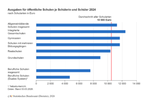 Die Finanzierung öffentlicher Schulen in Deutschland ist weiter gestiegen. Im Jahr 2024 haben Bund, Länder und Kommunen durchschnittlich rund 10.500 Euro für die Ausbildung einer Schülerin oder eines Schülers ausgegeben. Damit lagen die Ausgaben etwa sieben Prozent höher als im Jahr zuvor. Die Zahlen gehen aus vorläufigen Berechnungen des Statistisches Bundesamt hervor. Der Anstieg gilt als der stärkste seit mehreren Jahren. Nach Angaben der Statistikbehörde hängt die Entwicklung vor allem mit höheren Personalkosten im Bildungsbereich zusammen. Lehrkräfte, pädagogisches Personal und weitere Beschäftigte an Schulen verursachen den größten Teil der laufenden Ausgaben. Für Länder wie Nordrhein-Westfalen ist diese Entwicklung besonders relevant, weil hier große Schülerzahlen und umfangreiche Schulnetze bestehen. Städte wie Münster tragen über kommunale Aufgaben ebenfalls zur Finanzierung von Schulgebäuden, Ausstattung oder Investitionen bei. Personalkosten treiben Bildungsausgaben deutlich nach oben Ein Großteil der Mittel fließt in Personal. Nach den vorläufigen Zahlen entfielen rund drei Viertel der gesamten Pro-Kopf-Ausgaben auf Gehälter und weitere personalbezogene Kosten. Durchschnittlich etwa 7.900 Euro pro Schülerin oder Schüler wurden 2024 in diesem Bereich eingesetzt. Daneben spielten auch Sachkosten und Investitionen eine Rolle. Rund 1.500 Euro pro Kopf wurden für laufenden Sachaufwand ausgegeben, etwa für Unterrichtsmaterialien, Energie, IT oder Gebäudebetrieb. Weitere etwa 1.100 Euro flossen in Investitionen, beispielsweise in Schulgebäude, Modernisierung oder technische Ausstattung. Die Entwicklung zeigt, dass steigende Personalkosten das Bildungssystem finanziell zunehmend prägen. Gleichzeitig investieren viele Bundesländer weiter in Infrastruktur und Digitalisierung, weil Schulen modernisiert und erweitert werden müssen. Besonders in bevölkerungsreichen Regionen wie Nordrhein-Westfalen bleibt der Investitionsbedarf hoch, da dort viele Schülerinnen und Schüler unterrichtet werden und zahlreiche Gebäude saniert oder neu gebaut werden müssen. Deutliche Unterschiede zwischen den Schularten Die Ausgaben pro Schülerin und Schüler unterscheiden sich je nach Schulform teilweise deutlich. An allgemeinbildenden Schulen lagen sie im Jahr 2024 im Durchschnitt bei rund 11.300 Euro pro Person. Damit stiegen sie ebenfalls um etwa sieben Prozent im Vergleich zum Vorjahr. Innerhalb dieser Schularten zeigen sich jedoch Unterschiede. Für Grundschulen wurden durchschnittlich rund 9.000 Euro pro Kind aufgewendet. Deutlich höher lagen die Werte bei integrierten Gesamtschulen mit etwa 12.500 Euro pro Schülerin oder Schüler. Auch Gymnasien lagen mit durchschnittlich rund 11.700 Euro pro Kopf über dem allgemeinen Durchschnitt. Ein wichtiger Grund für diese Unterschiede sind verschiedene Unterrichtsstrukturen. Schulen mit umfangreichen Kursangeboten, differenzierten Klassen oder höheren Anforderungen an Personal und Ausstattung verursachen meist höhere Kosten. Auch Ganztagsangebote, zusätzliche Förderprogramme oder spezielle pädagogische Konzepte können die Ausgaben beeinflussen. Gerade in Nordrhein-Westfalen wird die Schulstruktur regelmäßig diskutiert, weil Städte und Gemeinden ihre Schulstandorte an demografische Entwicklungen anpassen müssen. Für Kommunen wie Münster bedeutet dies, dass langfristige Investitionsentscheidungen in Schulgebäude und Infrastruktur eine wichtige Rolle spielen. Bundesländer investieren unterschiedlich viel in ihre Schulen Die Höhe der Ausgaben pro Schülerin oder Schüler variiert auch zwischen den Bundesländern. Im Jahr 2024 lagen die Werte in einigen Stadtstaaten besonders hoch. Berlin verzeichnete durchschnittlich etwa 13.700 Euro pro Kopf, Hamburg rund 13.200 Euro und Bayern etwa 11.900 Euro. Deutlich niedriger lagen die Ausgaben dagegen in Sachsen-Anhalt. Dort betrugen sie rund 9.100 Euro pro Schülerin oder Schüler. Gleichzeitig meldeten alle Bundesländer steigende Pro-Kopf-Ausgaben im Vergleich zum Vorjahr. Am stärksten wuchsen die Ausgaben in Bremen, Brandenburg und Hessen. In diesen Ländern stiegen sie jeweils um etwa elf Prozent. Solche Unterschiede entstehen unter anderem durch verschiedene Schulstrukturen, unterschiedliche Lehrer-Schüler-Verhältnisse oder durch Investitionsprogramme in Schulgebäude.