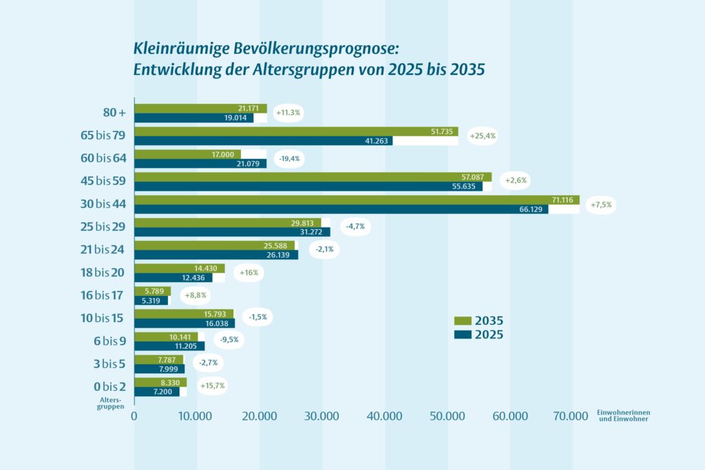 Münster erwartet bis 2035 rund 15.000 zusätzliche Einwohner. Besonders stark wachsen ältere Altersgruppen und einzelne Außenstadtteile.