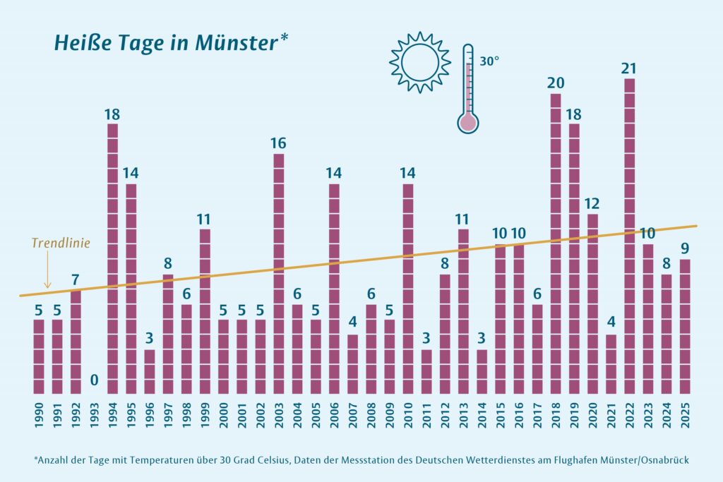 Beim Hitzeaktionstag in Münster gibt es Infos zu Hitzeschutz, Wärmebildkamera und kostenlosen Vorträgen.