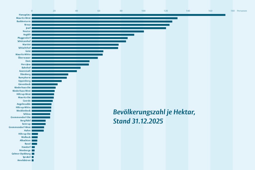 Bevölkerungsdichte Münster: Am Hansaplatz leben fast 174 Menschen je Hektar. Amelsbüren weist den niedrigsten Wert auf.